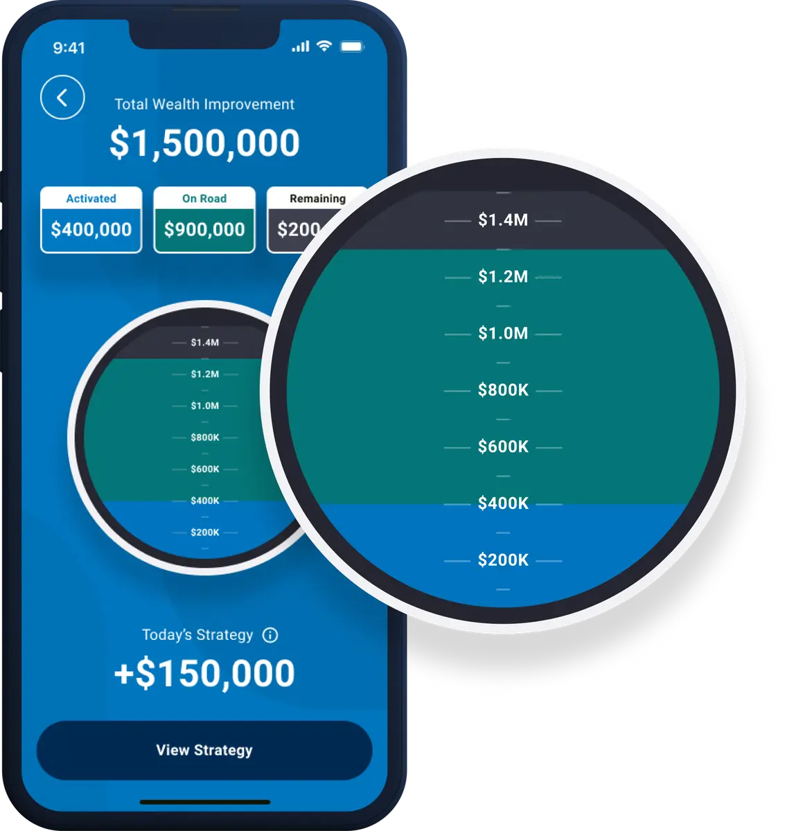App screen showing a total wealth improvement of $1,500,000, with a magnified view of the gauge splitting it into activated, on road and remaining amounts